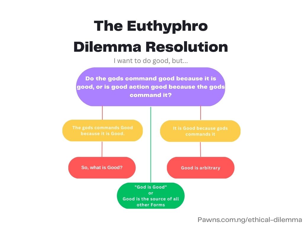 Ethical dilemma. Euthyphro dilemma resolution answer solution