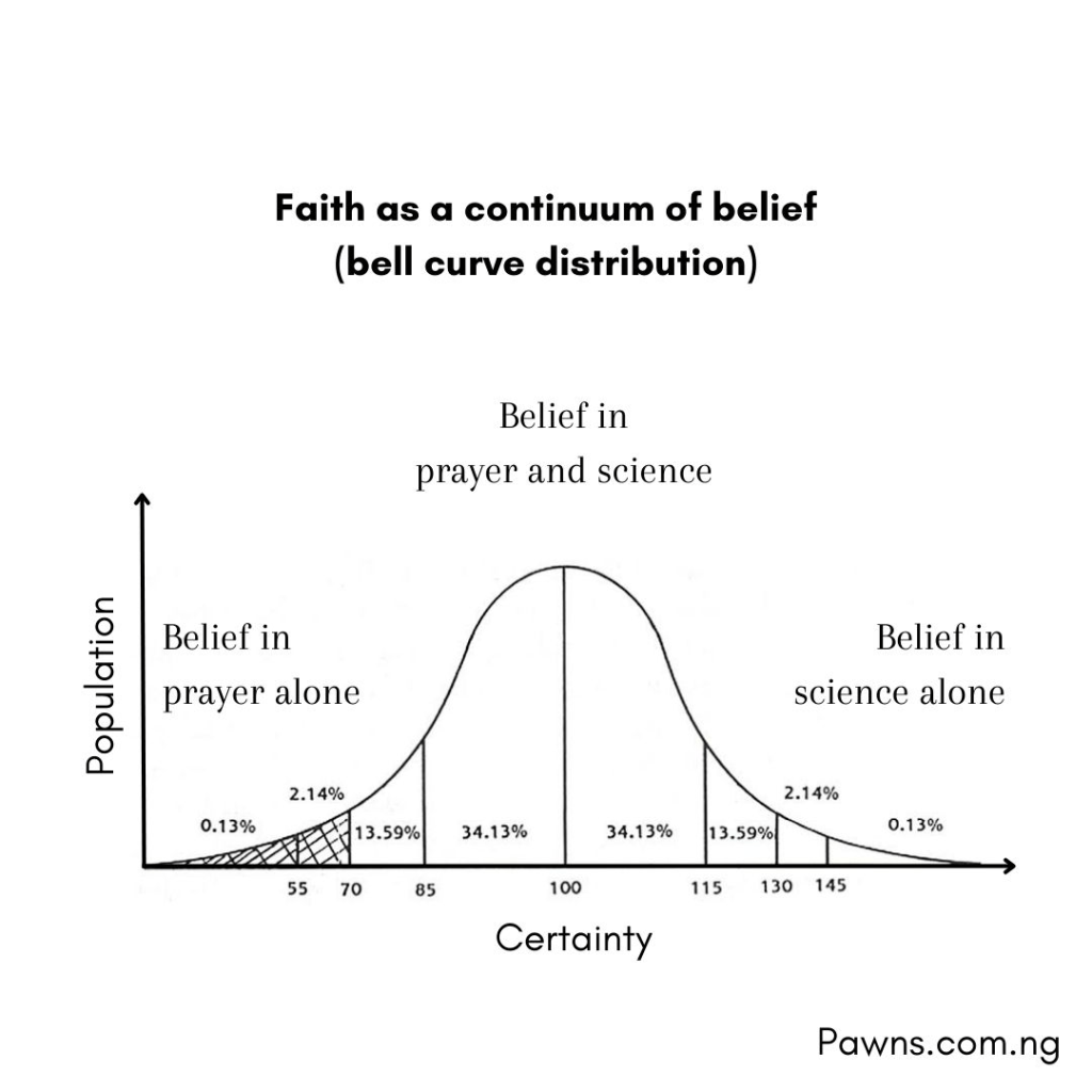 faith as a continuum of belief a bell curve distribution showing population against certainty of belief Faith is a continuum, and each fall on that line where we may diagram