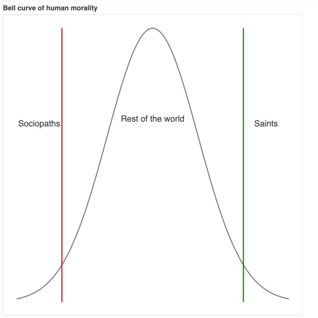 bell curve of human morality