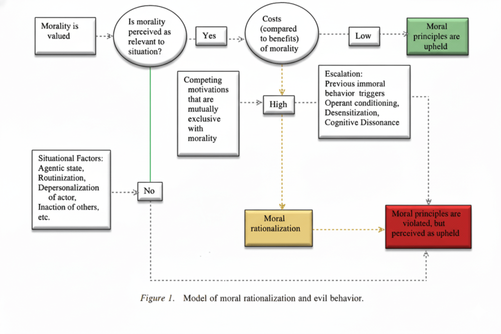 Model of Moral Rationalisation and evil behaviour